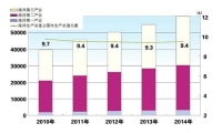 “2014년도 중국 해양경제통계 보고서” 발표