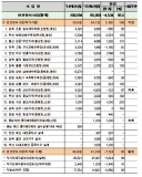 쾌적한 연안조성 위해 전국 65개 사업, 960억 원 투자