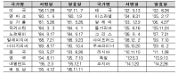자원수송 협력강화 위해 '한-사우디 해운협정' 체결