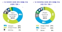 아프리카 인프라 개발, 모잠비크를 필두로 교통물류 부분 급신장