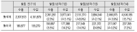 한·미 FTA 발효 3년, 對미 수산물 교역규모 꾸준히 증가