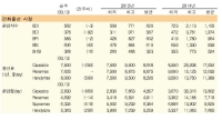 BDI, 역사상 최저점 509p를 기록후 서서히 반등