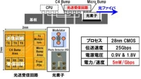 CPU 간 고속 전송을 세계 최소 5㎽/Gbps의 전력 효율로 실현