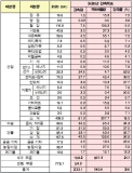 해수부, 연안해운 온실가스 배출규제 대응 박차