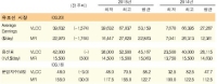제품선, 대서양시장 소강상태를 보이며 평균운임 하락