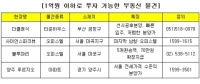‘우진 더클래식’ 타운하우스·마곡지구 ‘마곡 사이언스파크뷰’등, 1억원 이하로 투자 가능