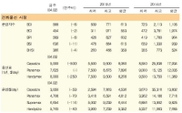 여전한 수요부진으로 모든 선형에서 소폭의 운임 하락