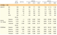 FFA 시장가치 하락, 금년 시황의 부진을 예고하나?
