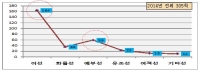 해양안전심판원, 해양안전정책 제공기능 강화