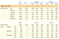 잇따른 GRI 실패로 운임하락세 지속