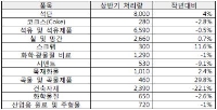 2015년 1분기 러시아 전체 철도 처리물동량 감소