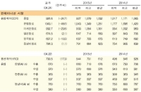 중국발 수출물동량 감소로 운임 하락세 지속