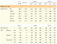 운임 인상 통한 시황 회복 기대