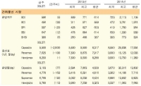 누적된 공급압박과 수요부족으로 시황약세 지속