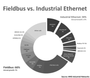 산업용 네트워크 분야에서 수위를 다투고 있는 PROFINET과 EtherNet/IP