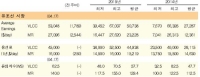 제품선, 전반적으로 제품유 수요 감소로 운임하락 지속