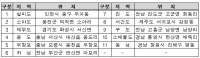 올해 어린이날은 조차(潮差)가 큰 사리,달이 주는 선물 '바다갈라짐' 즐기러 바다로 떠나요