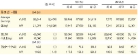제품선, 대서양 시장 살아나고 있으나 아시아 시장 약세