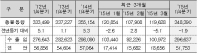 2015년 1/4분기 전국 항만물동량 총 3억 4,839만 톤 처리