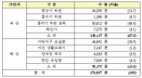 해수부, 전국 해안 봄맞이 대청소 실시
