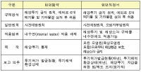 해수부, 육상폐기물 해양배출 금지 국제적 약속 이행