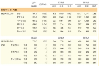 유럽항로, 기록적인 운임하락 재연