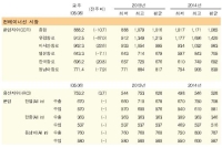 GRI 성공으로 상해발 유럽운임 14주만에 반등