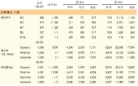 전반적인 수요감소로 시황 하락