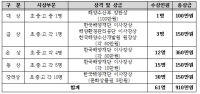 '제3회 해양영토 글짓기 대회' 개최