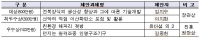 제2회 해양수산과학기술 아이디어 공모전 대상 선정