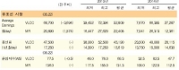 제품선, 대서양 MR 운임상승 지속