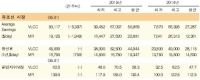 제품선, 북해 제품유 거래증가에 따라 운임상승 지속