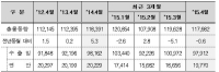 ’15년 4월 전국 항만물동량, 총 1억 1천768만 톤 처리