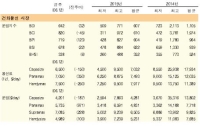 파나막스 전체 시황상승 주도