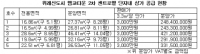 위례신도시 엠코타운 2차 ‘센트로엘’ 673세대 단지 내 상가 분양