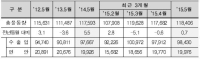 ’15년 5월 전국 항만물동량, 총 1억 1천841만 톤 처리