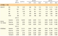 수요 증가로 중대형선 중심으로 운임 대폭 상승