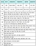 올해 가볼만한 해수욕장은 어디?