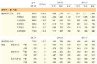 상해발 유럽행 운임, 또 다시 사상 최저치 경신