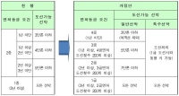 도선 안전관리 강화 …「도선법」개정안, 6월 25일 국무회의 통과