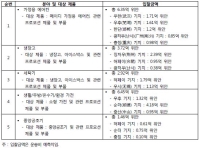 메이디 그룹, ‘15년-’16년 중국 간선운송사업 입찰 공고