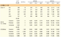 중대형선 운임 하락세 지속