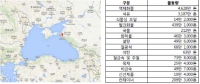 노보로시스크 항만, 금년 5개월간 물동량 상승세 지속