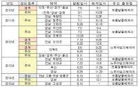 올해 첫 해파리 주의경보 … 해수부 조기대응 나서