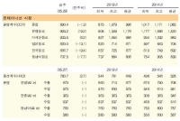 유럽항로, 400달러선 붕괴되며 2011년 이후 최저치 기록