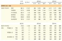 상해-유럽항로 운임, 또 다시 최저치 갱신