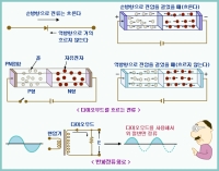 교류를 직류로 바꾸는 어댑터