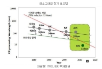 반도체 미세공정 주도권 전쟁: EUV와 QPT