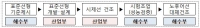노후어선 현대화, 중소조선소 살리기 산업부-해수부 손 맞잡아