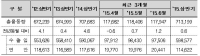 ’15년 상반기 전국 항만물동량, 총 7억 1천320만 톤 처리